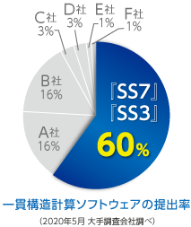 構造計算書提出率