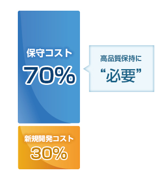 保守コスト70％、新規開発ソフト30％