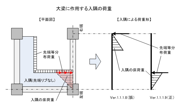 大梁に作用する入偶の荷重