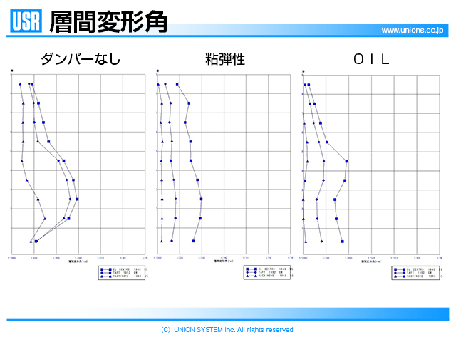 制震（振）ダンパーを持つ既存建物の地震応答解析