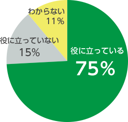 役に立っている65%