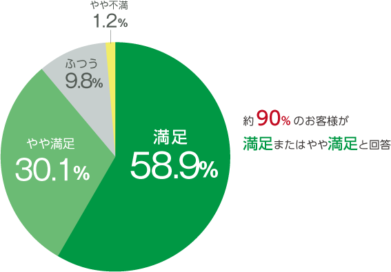90%のお客様が満足またはやや満足と回答