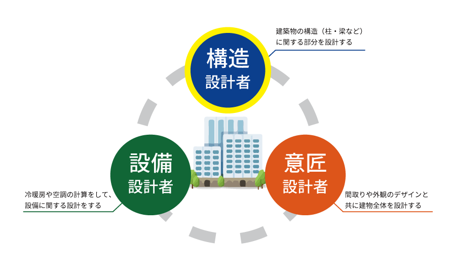 3種類の設計士