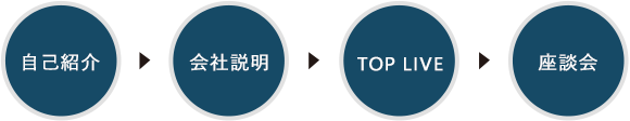 自己紹介→会社説明→TOP LIVE→座談会