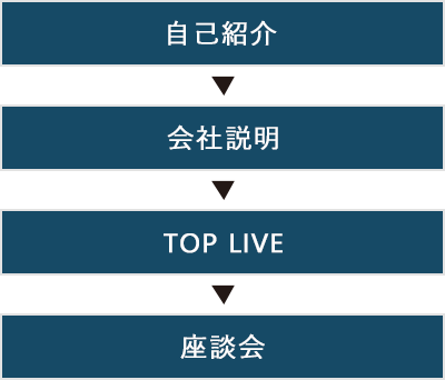 自己紹介→会社説明（30分）→グループワーク→成果発表→座談会