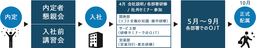 内定→内定者懇親会・内定者研修→内定式（10月）→内定者研修→入社（4月）