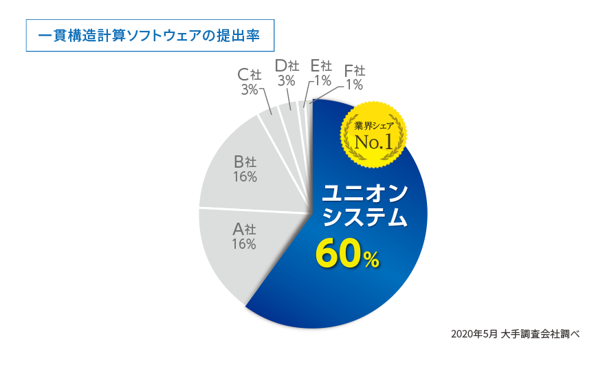 業界シェアグラフ