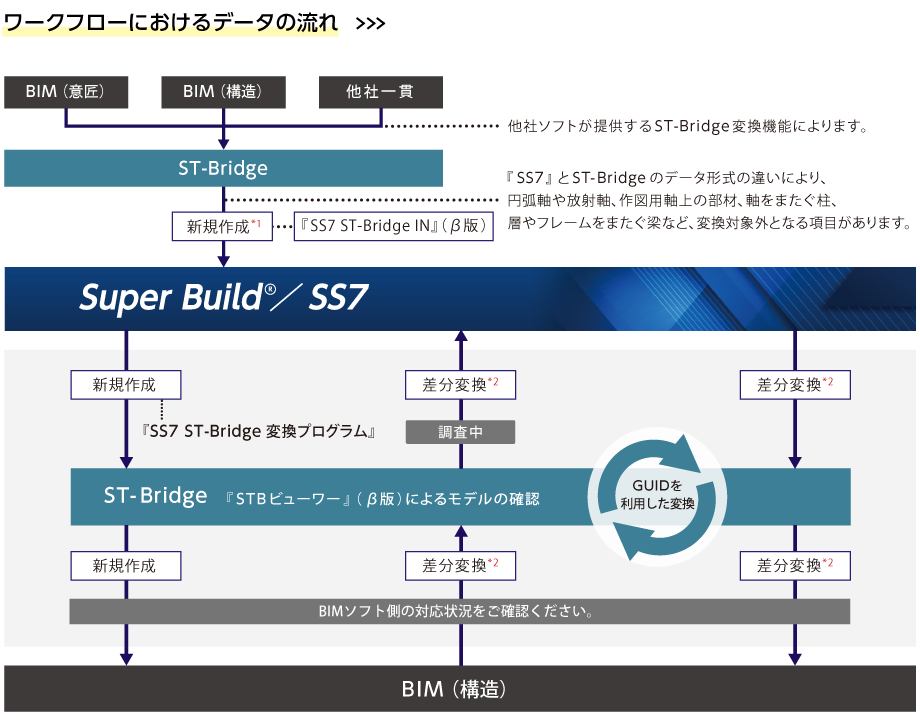 ワークフローにおけるデータの流れ