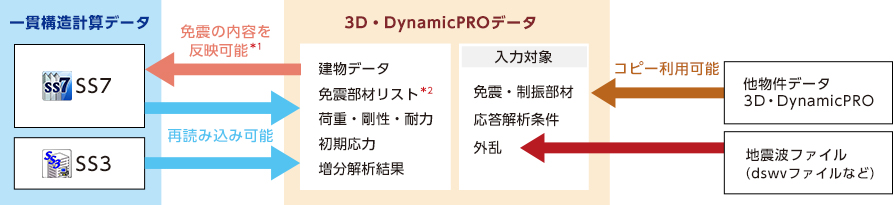 一貫構造計算ソフトウェアとの連携