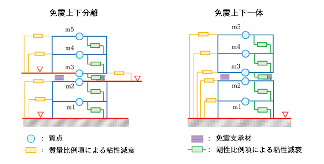 減衰マトリクスの作成方法