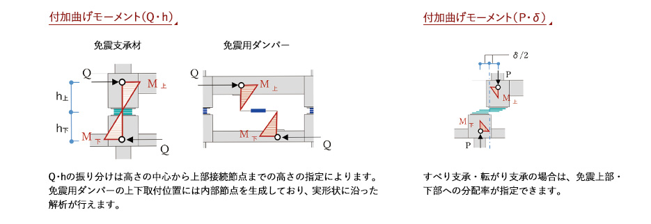 付加曲げ（Q・ｈ、P・δ）の考慮