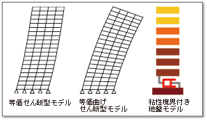 標準的に用いられる置換振動系モデル