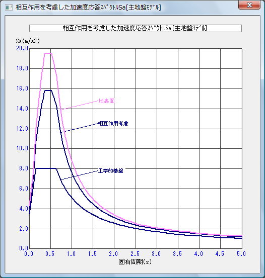 相互作用を考慮した結果のグラフ表示