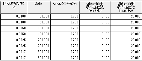 振動数依存型Q値