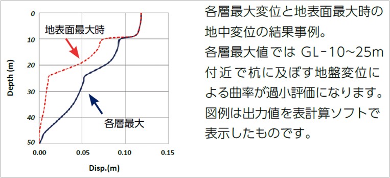 地中変位