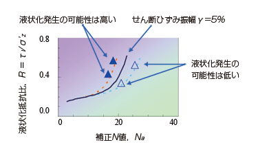 Fl値法による液状化発生予測