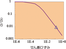 液状化による地盤剛性低下率・液状化に至る前の水圧上昇比