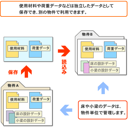 使用材料・荷重データの共有