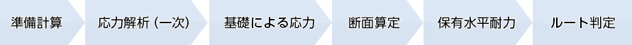 準備計算→応力解析（一次）→基礎による応力→断面算定→保有水平耐力→ルート判定