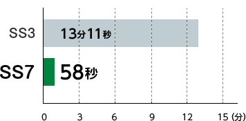 『SS7』と『SS3』の解析時間の検証結果 S造