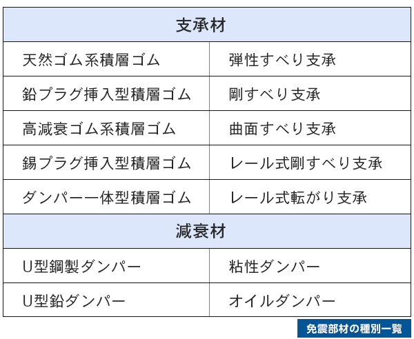 免震部材の種別一覧