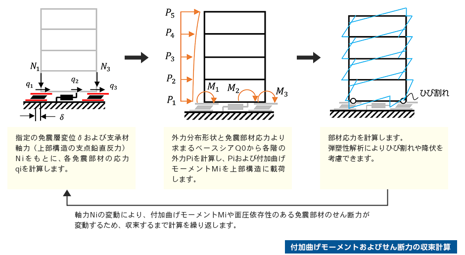 付加曲げモーメントおよびせん断力の収束計算