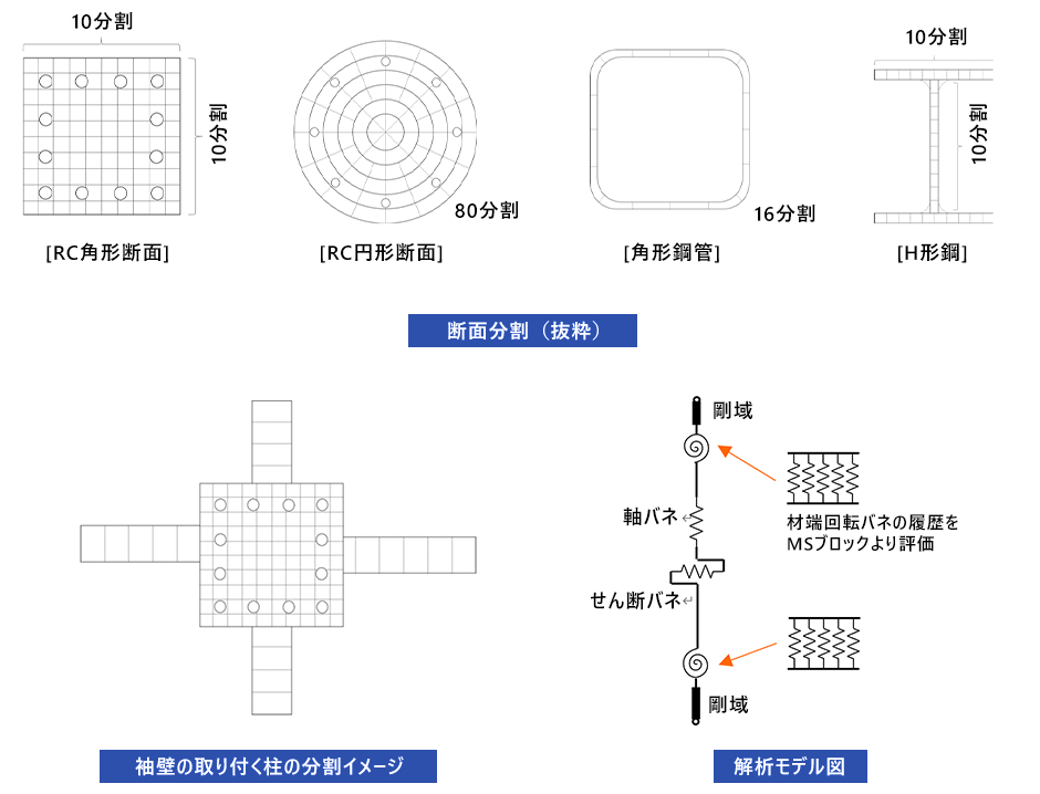断面分割(抜粋)/袖壁の取り付く柱の分割イメージ/解析モデル図