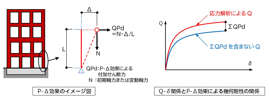 P-Δ効果画像