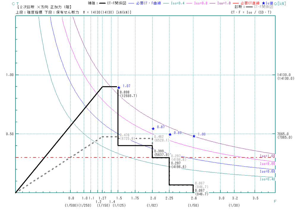 C-F関係図