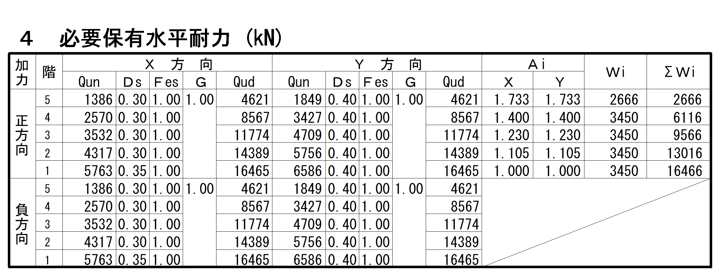 必要保有水平耐力